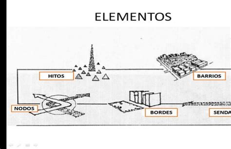 kevin lynch 5 elements|nodos hitos sendas bordes.